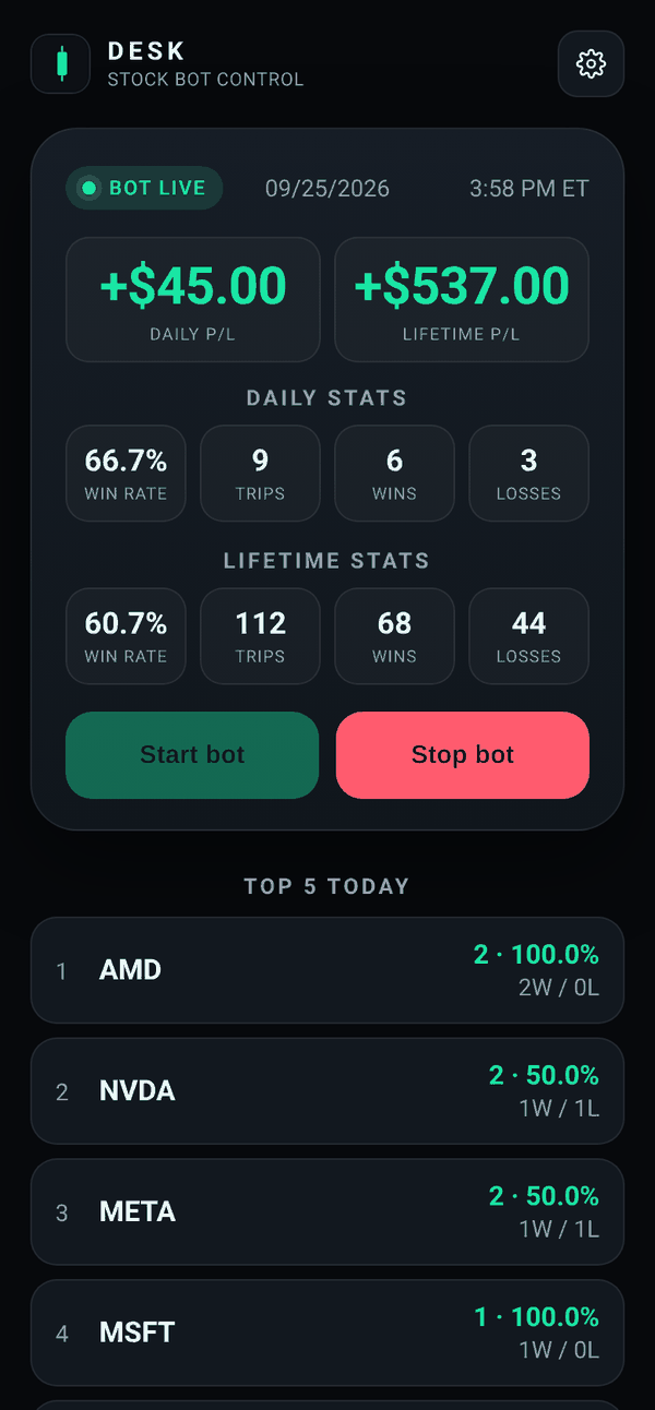 Screenshot of the DESK phone app showing sample data: Daily P/L +$45.00, Lifetime P/L +$537.00, daily and lifetime win-rate stats, and Start and Stop bot buttons.